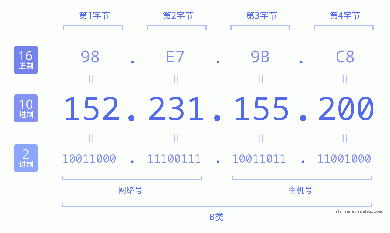 IP地址:152.231.155.200 数据结构图 二进制 十进制 十六进制 IPv4: 152.231.155.200 网络类型 网络号 主机号