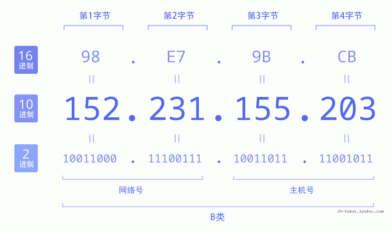 IP地址:152.231.155.203 数据结构图 二进制 十进制 十六进制 IPv4: 152.231.155.203 网络类型 网络号 主机号