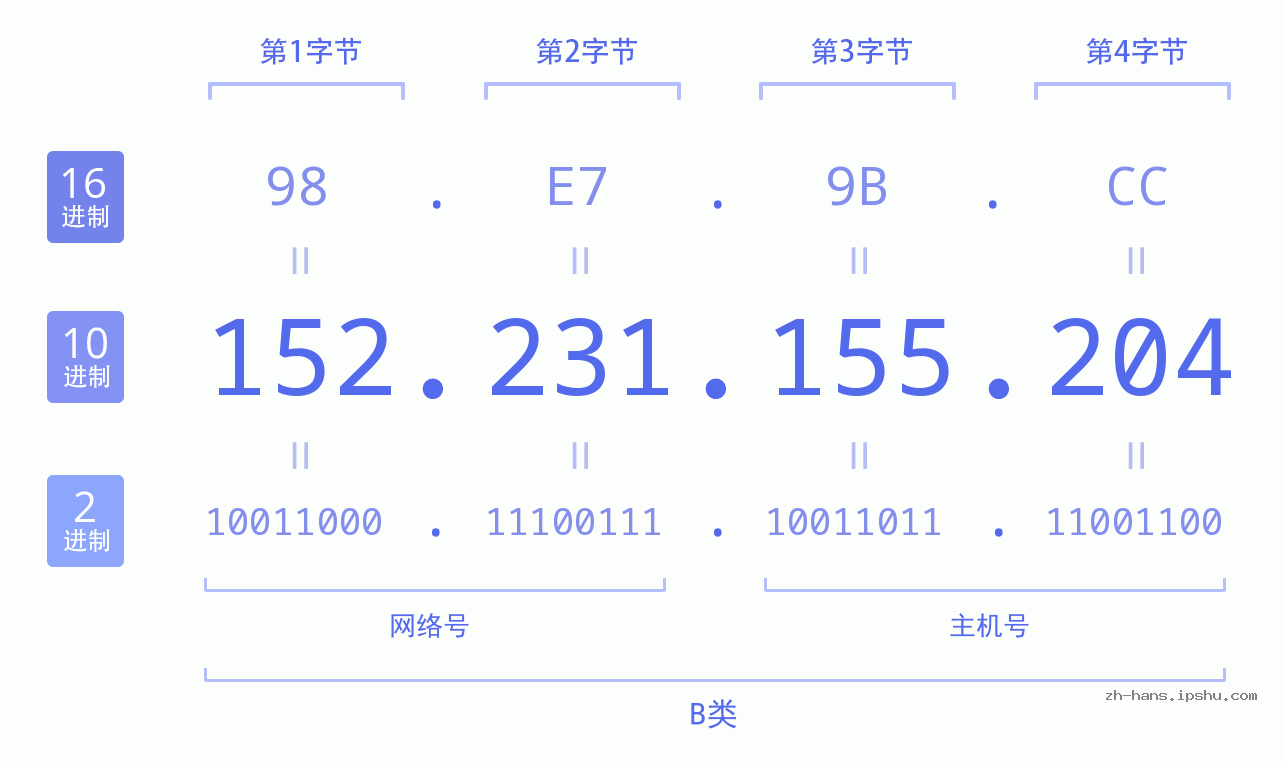 IP地址:152.231.155.204 数据结构图 二进制 十进制 十六进制 IPv4: 152.231.155.204 网络类型 网络号 主机号