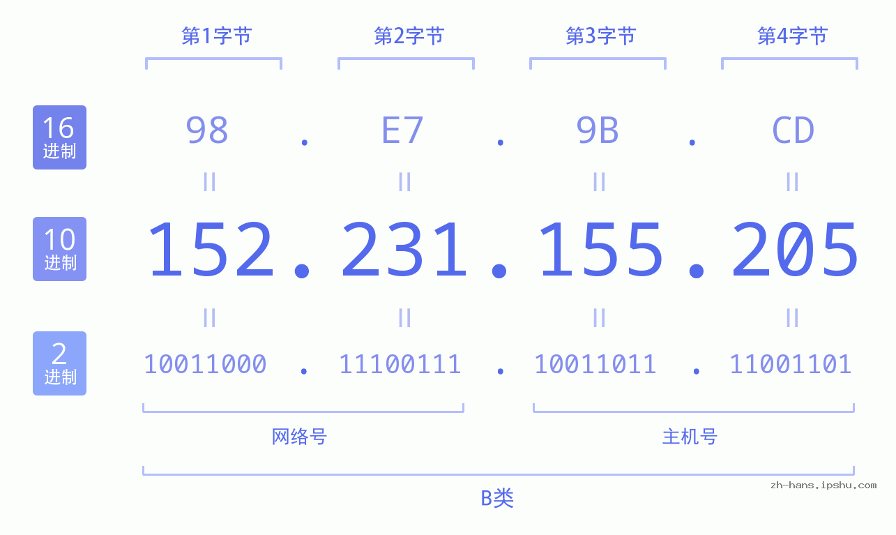 IP地址:152.231.155.205 数据结构图 二进制 十进制 十六进制 IPv4: 152.231.155.205 网络类型 网络号 主机号