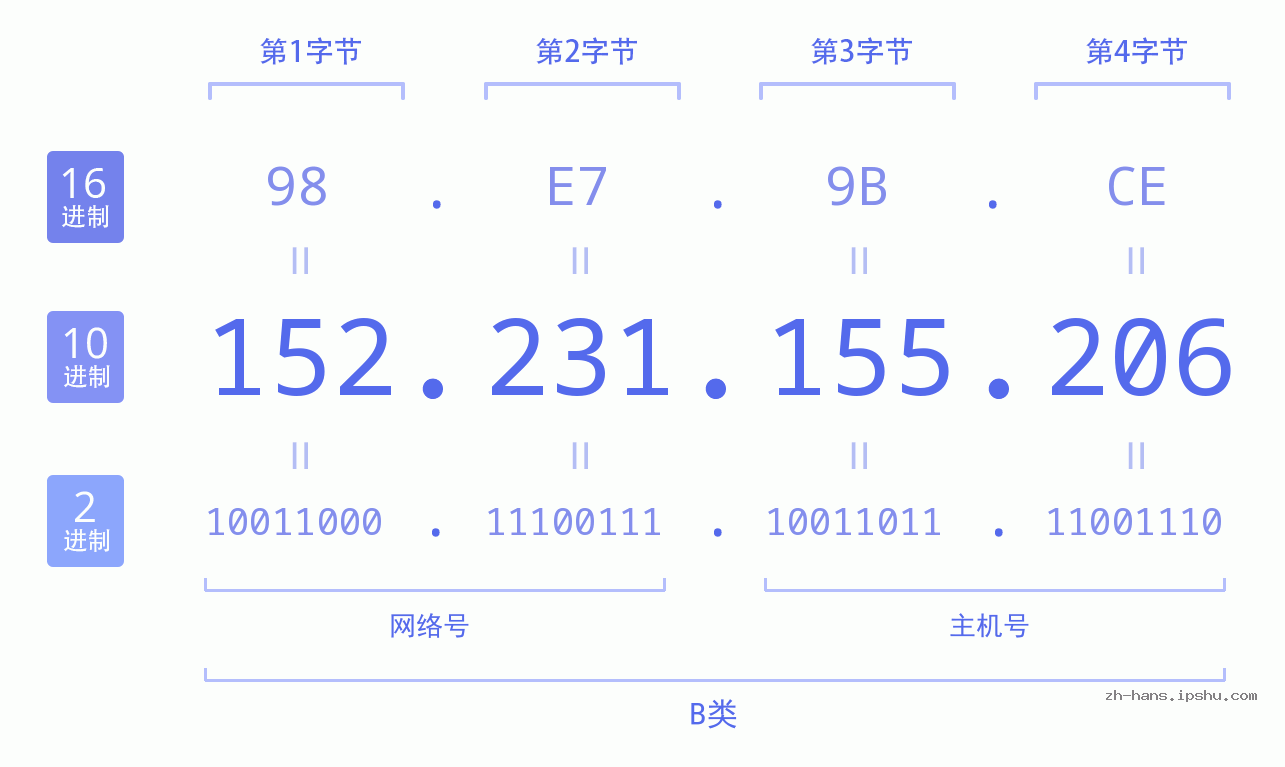 IP地址:152.231.155.206 数据结构图 二进制 十进制 十六进制 IPv4: 152.231.155.206 网络类型 网络号 主机号