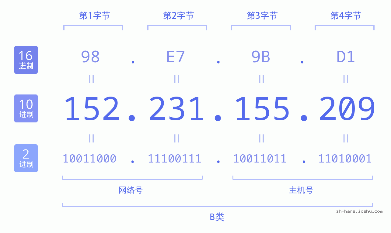 IP地址:152.231.155.209 数据结构图 二进制 十进制 十六进制 IPv4: 152.231.155.209 网络类型 网络号 主机号