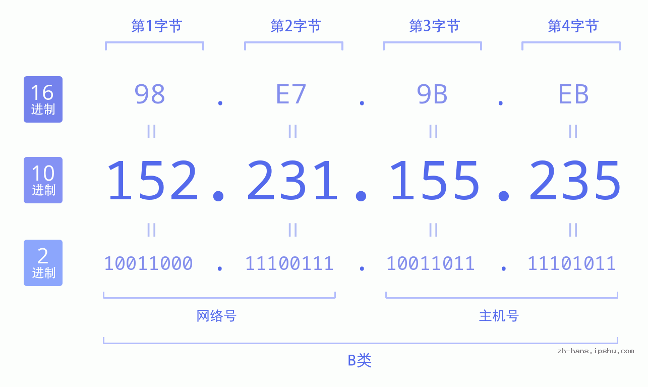 IP地址:152.231.155.235 数据结构图 二进制 十进制 十六进制 IPv4: 152.231.155.235 网络类型 网络号 主机号
