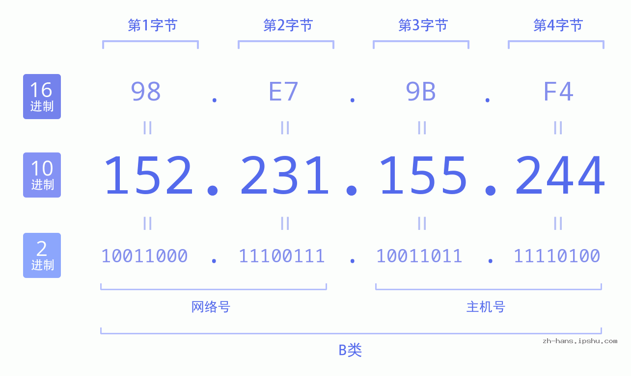 IP地址:152.231.155.244 数据结构图 二进制 十进制 十六进制 IPv4: 152.231.155.244 网络类型 网络号 主机号