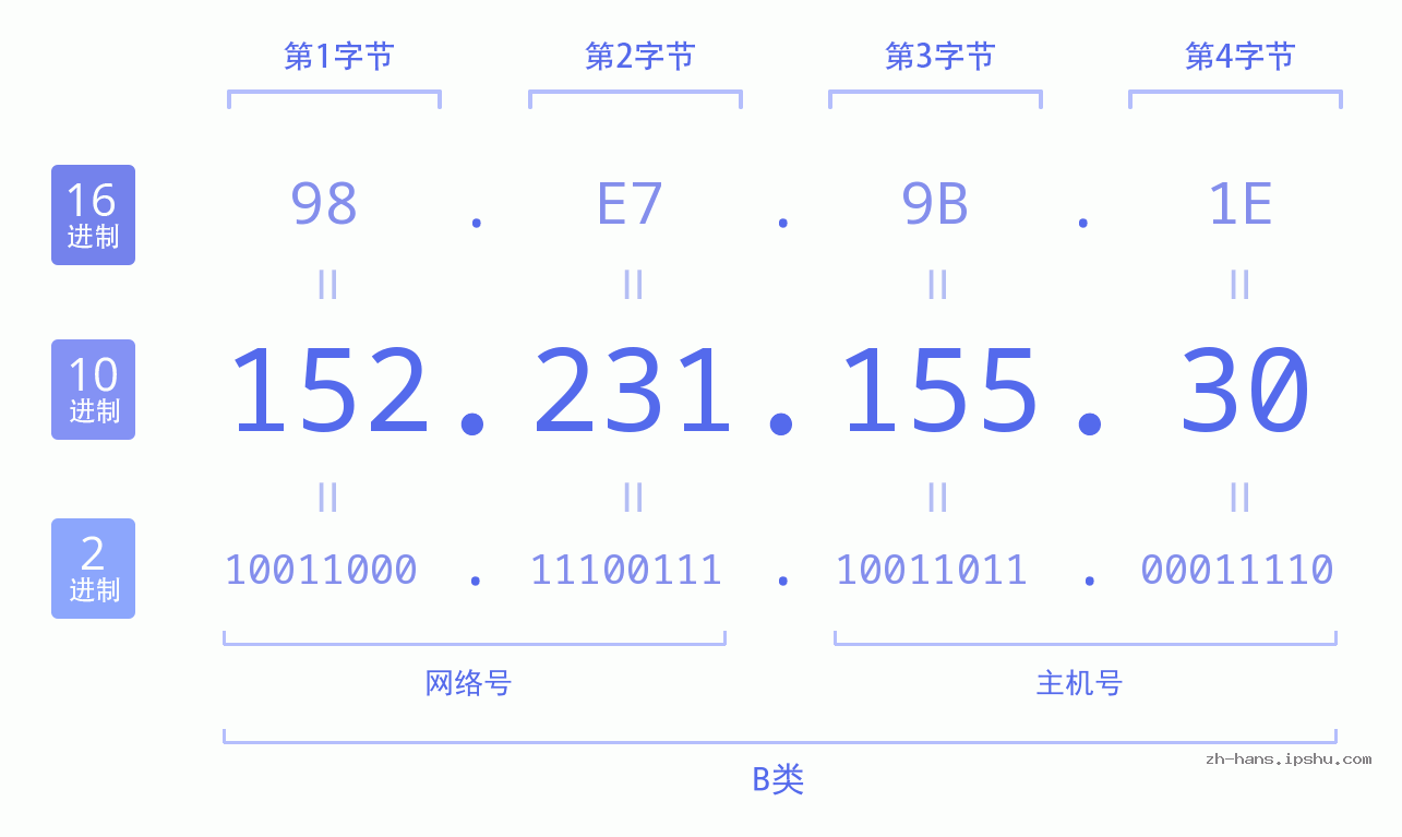 IP地址:152.231.155.30 数据结构图 二进制 十进制 十六进制 IPv4: 152.231.155.30 网络类型 网络号 主机号