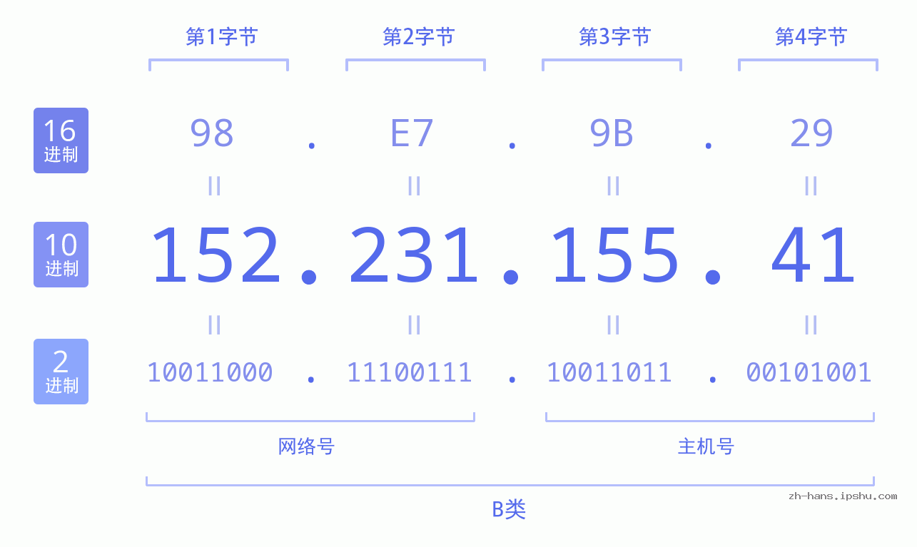 IP地址:152.231.155.41 数据结构图 二进制 十进制 十六进制 IPv4: 152.231.155.41 网络类型 网络号 主机号