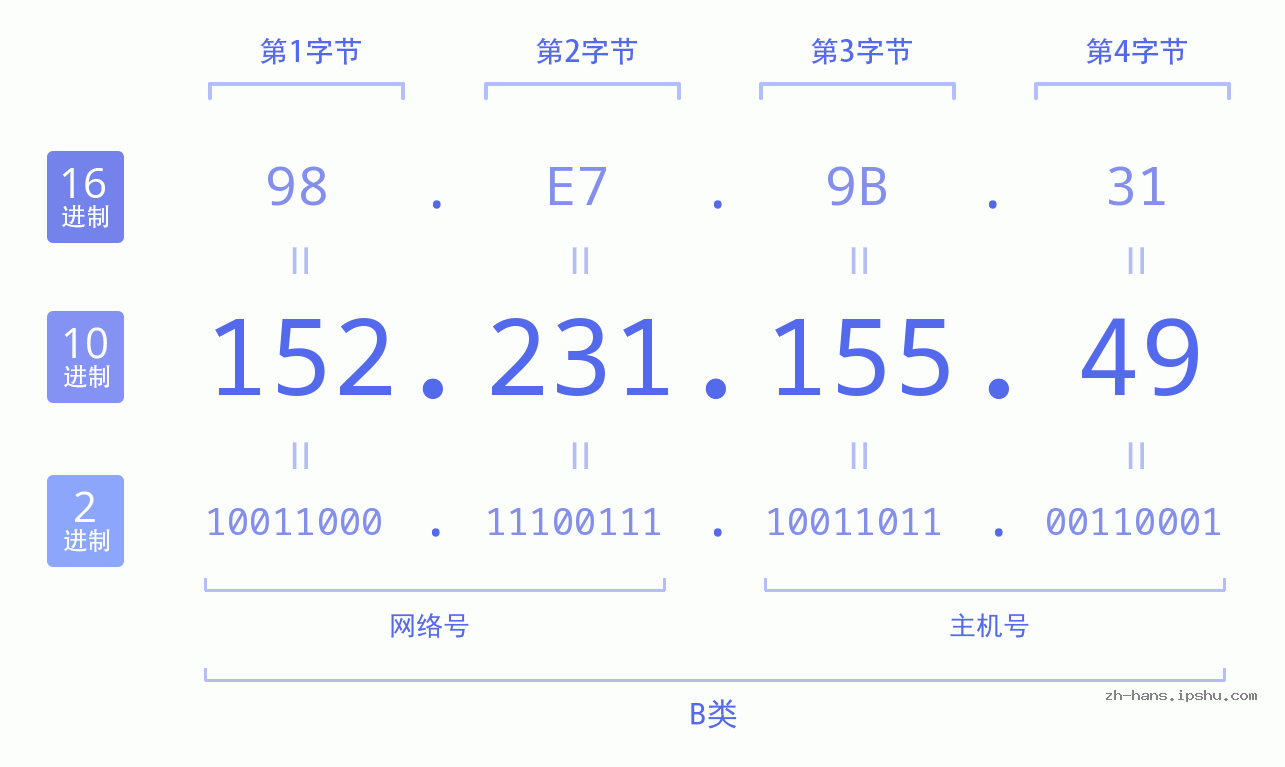 IP地址:152.231.155.49 数据结构图 二进制 十进制 十六进制 IPv4: 152.231.155.49 网络类型 网络号 主机号