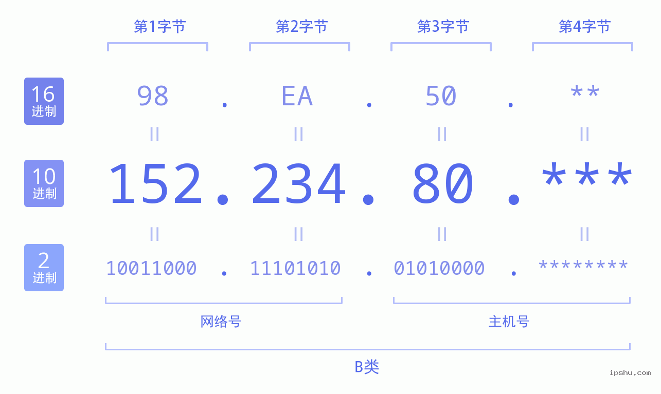 IPv4: 152.234.80 网络类型 网络号 主机号