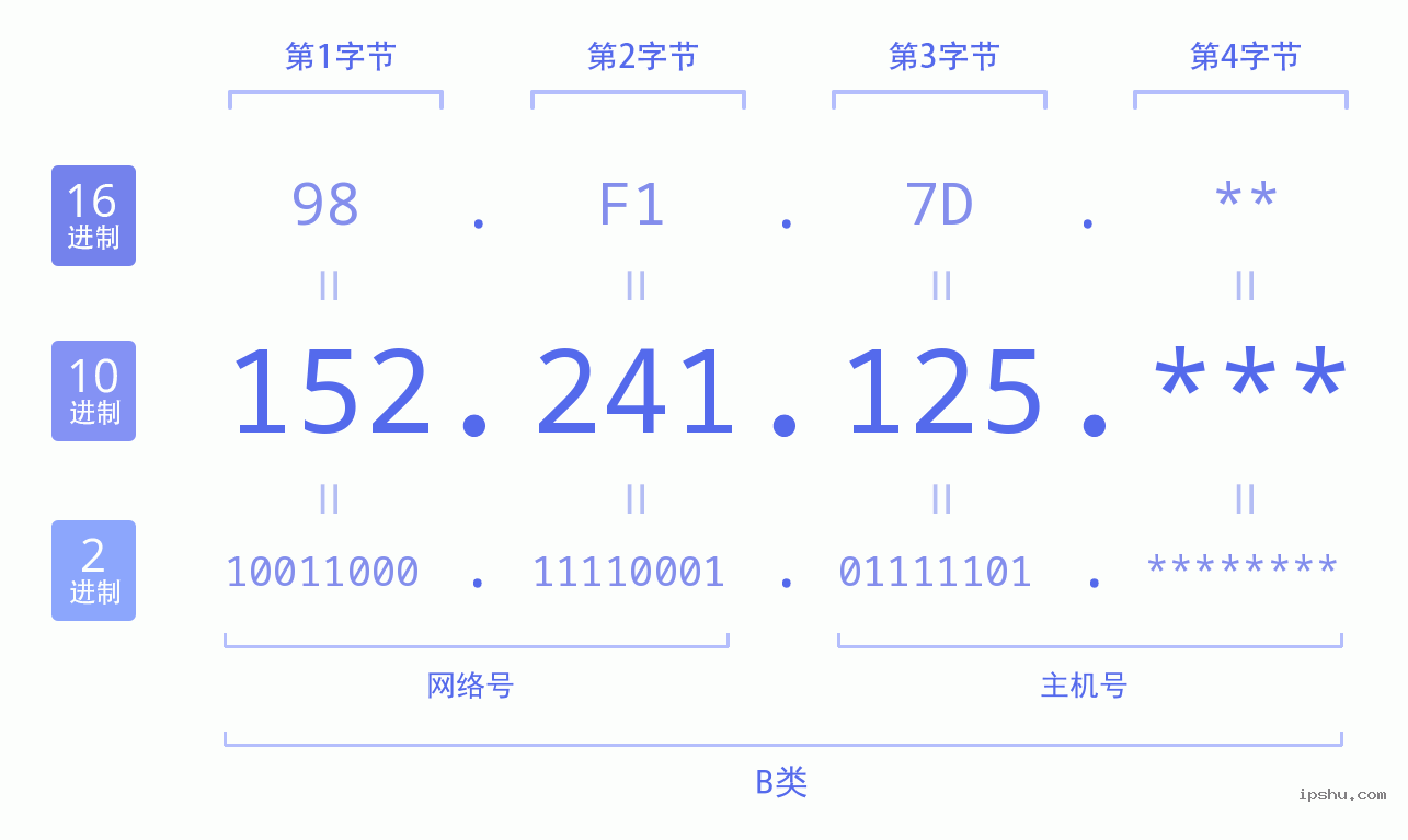 IPv4: 152.241.125 网络类型 网络号 主机号