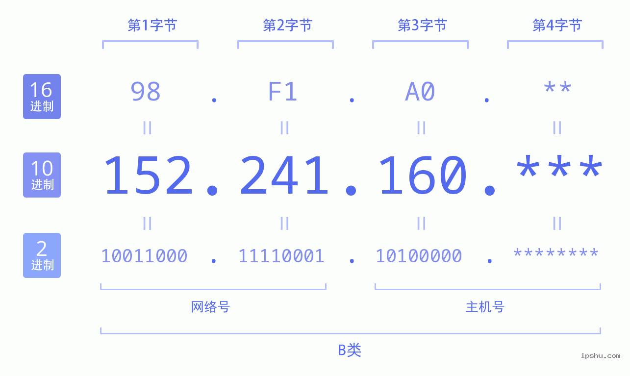 IPv4: 152.241.160 网络类型 网络号 主机号