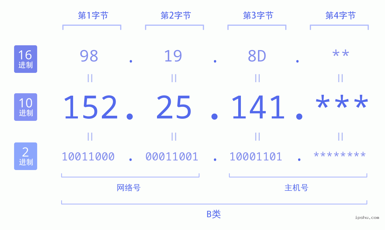 IPv4: 152.25.141 网络类型 网络号 主机号