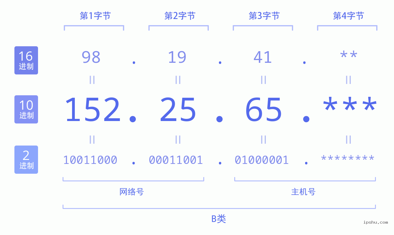 IPv4: 152.25.65 网络类型 网络号 主机号