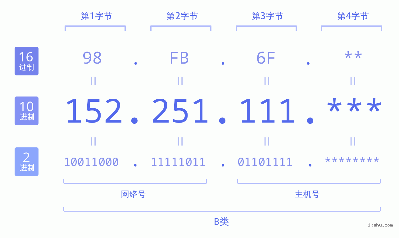 IPv4: 152.251.111 网络类型 网络号 主机号