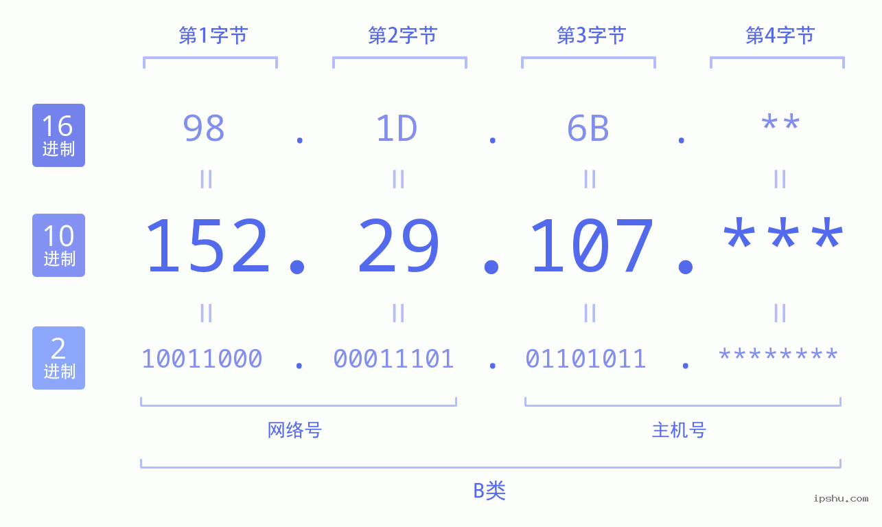 IPv4: 152.29.107 网络类型 网络号 主机号