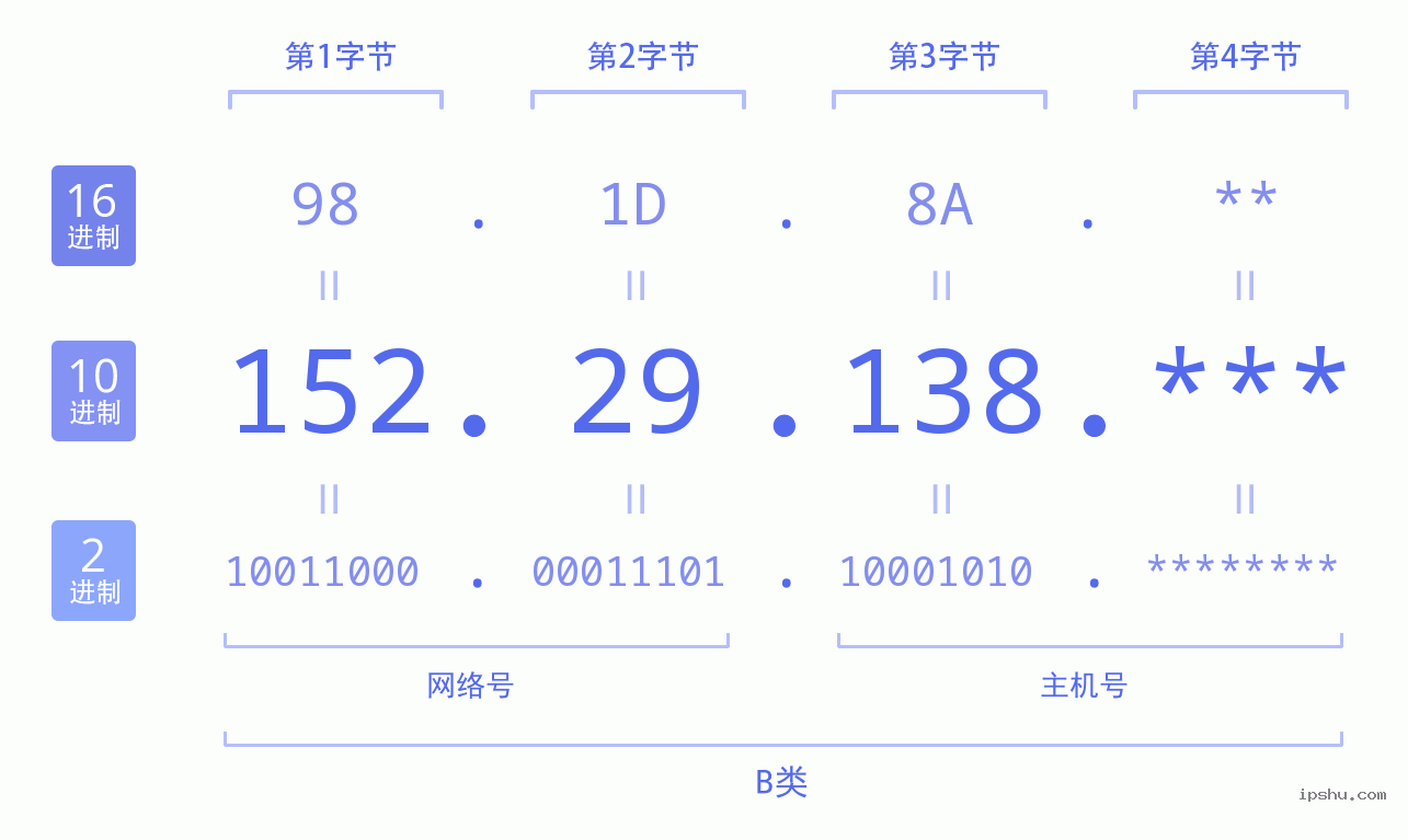 IPv4: 152.29.138 网络类型 网络号 主机号