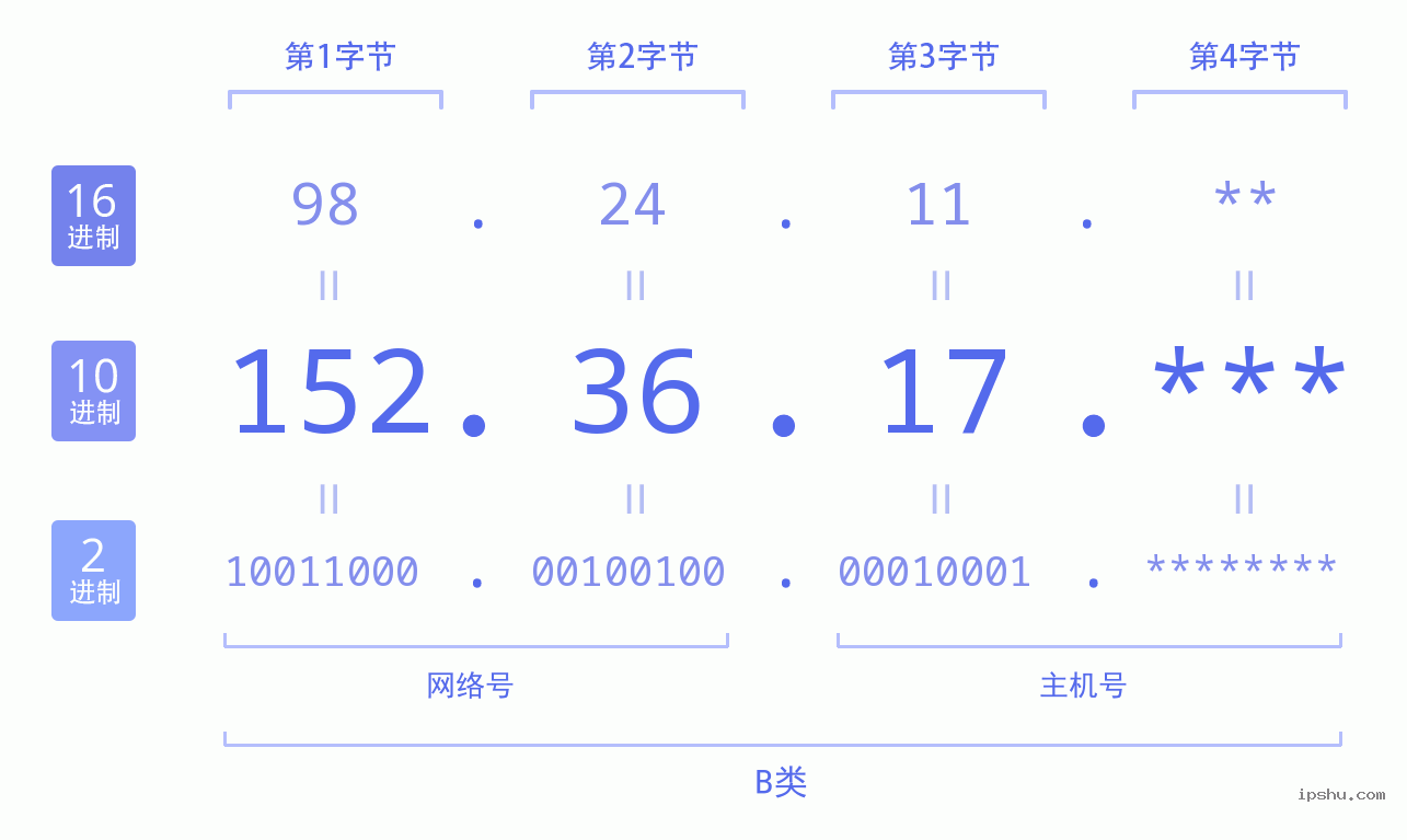 IPv4: 152.36.17 网络类型 网络号 主机号