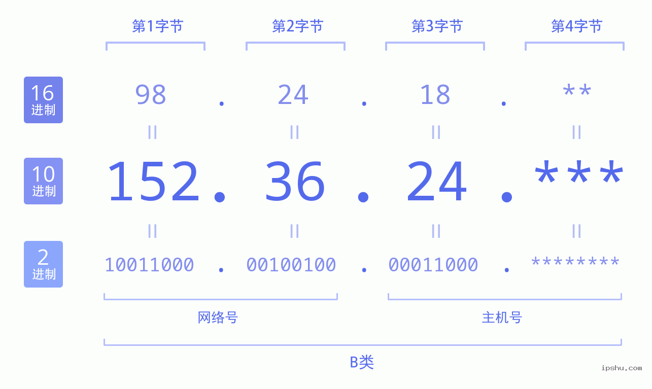 IPv4: 152.36.24 网络类型 网络号 主机号