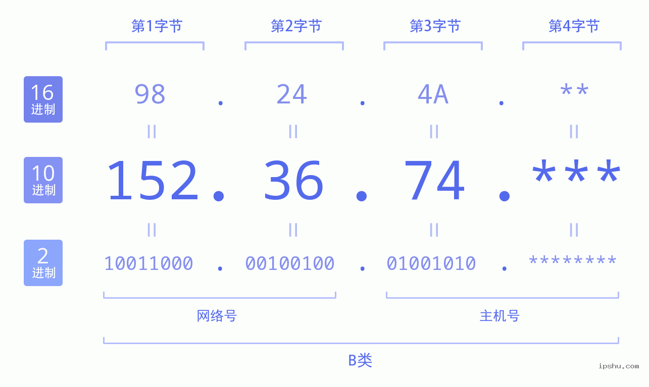 IPv4: 152.36.74 网络类型 网络号 主机号