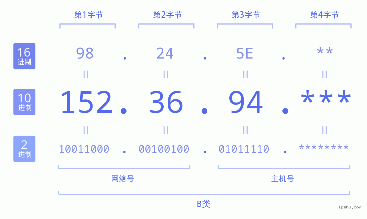 IPv4: 152.36.94 网络类型 网络号 主机号