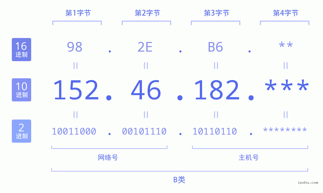 IPv4: 152.46.182 网络类型 网络号 主机号