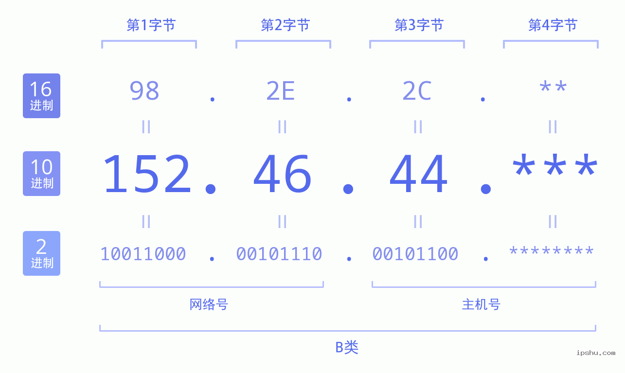 IPv4: 152.46.44 网络类型 网络号 主机号