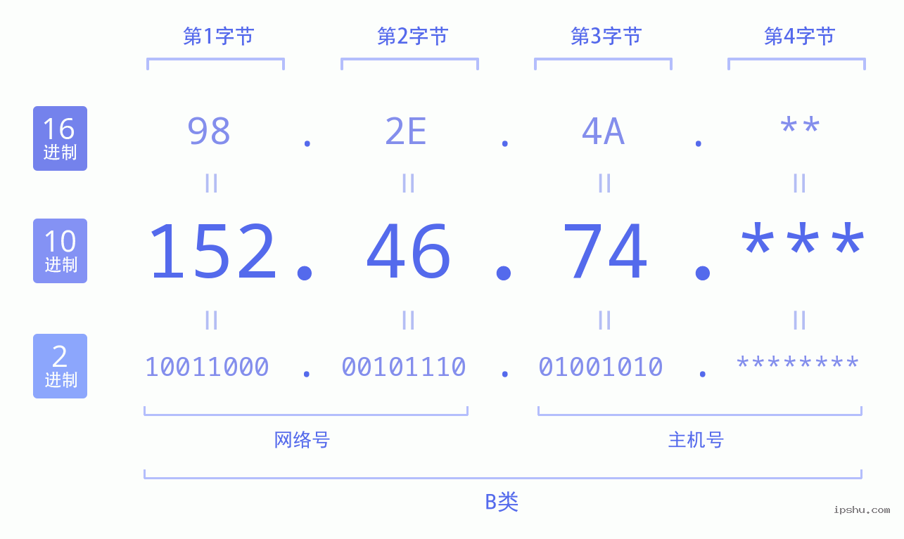 IPv4: 152.46.74 网络类型 网络号 主机号