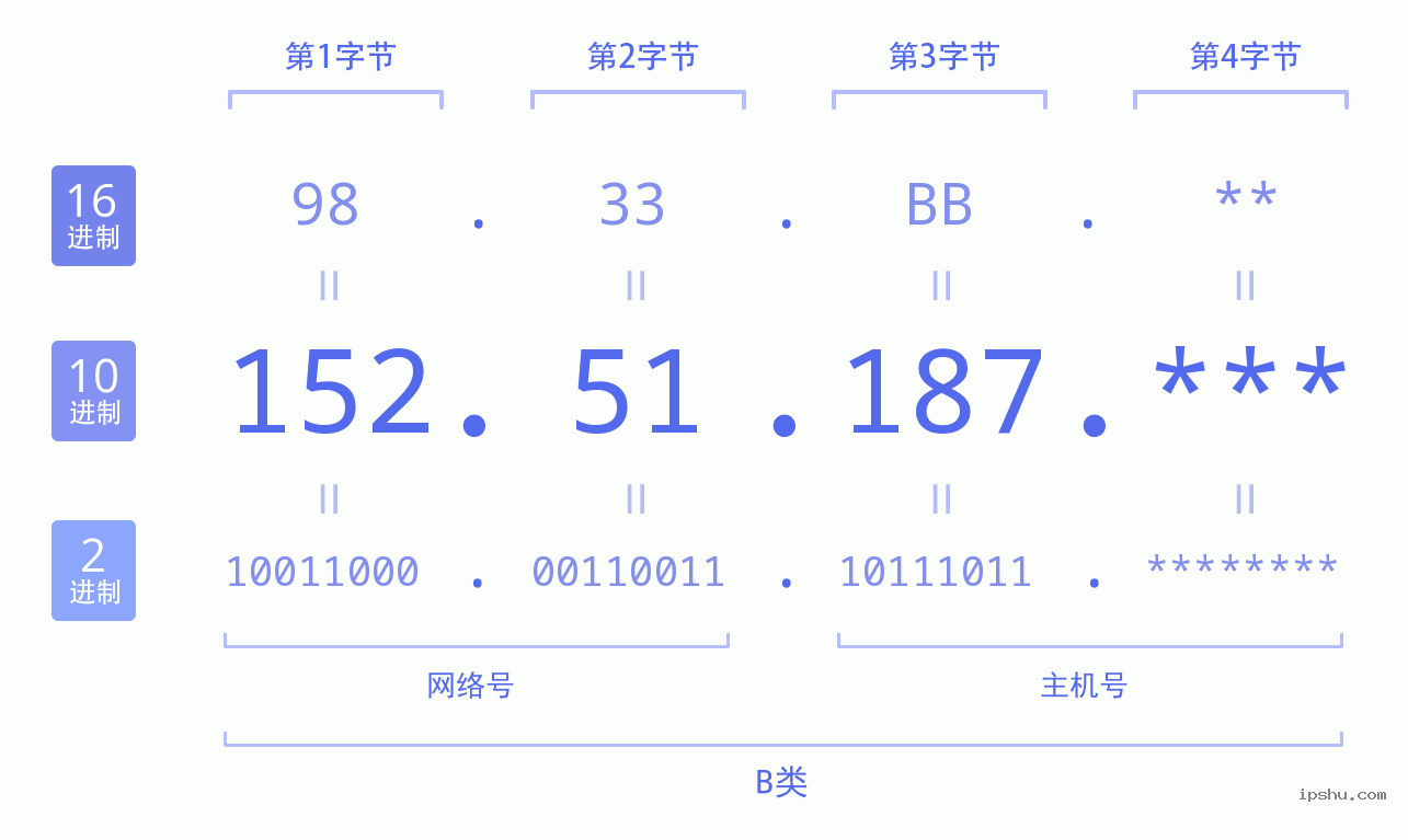 IPv4: 152.51.187 网络类型 网络号 主机号