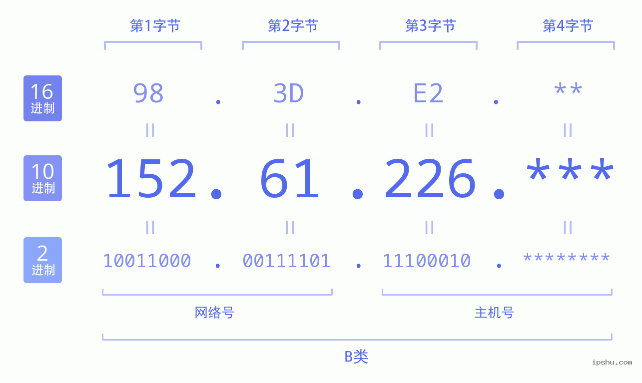 IPv4: 152.61.226 网络类型 网络号 主机号