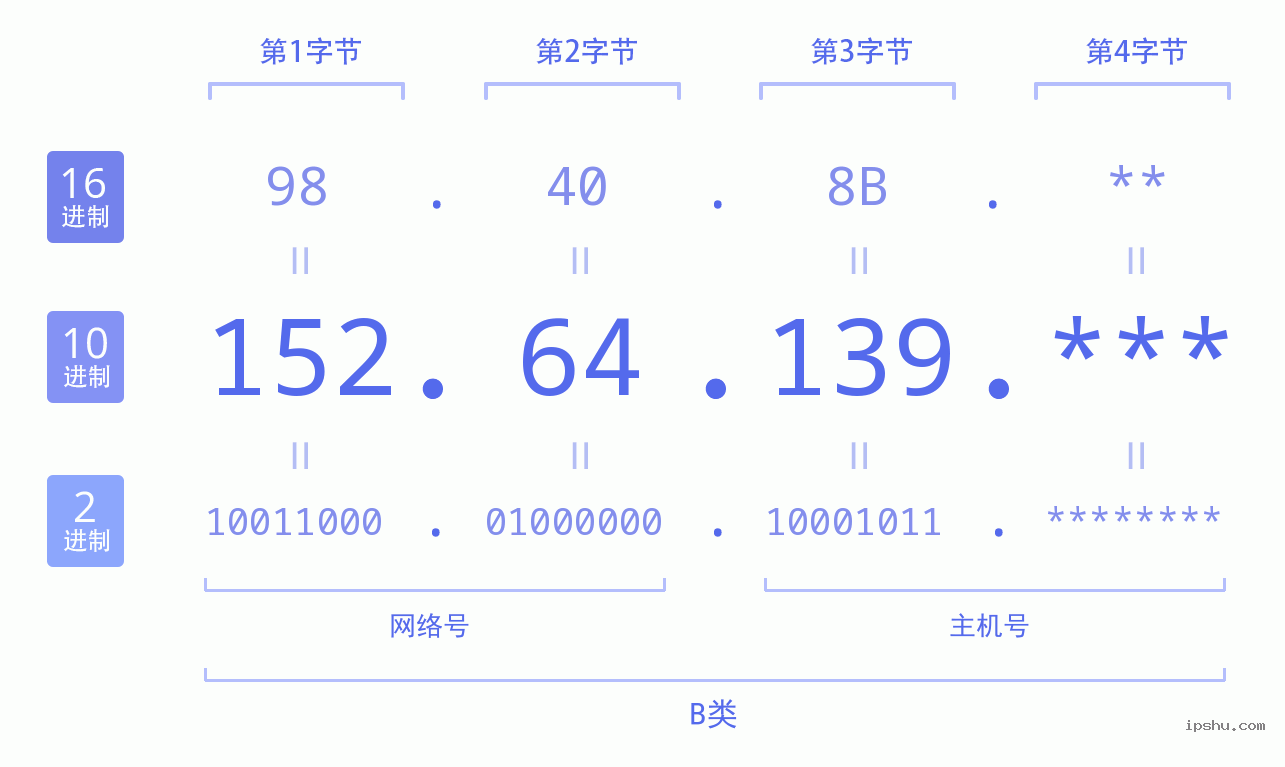 IPv4: 152.64.139 网络类型 网络号 主机号