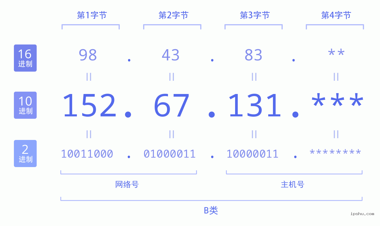 IPv4: 152.67.131 网络类型 网络号 主机号