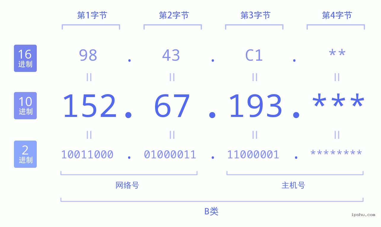 IPv4: 152.67.193 网络类型 网络号 主机号