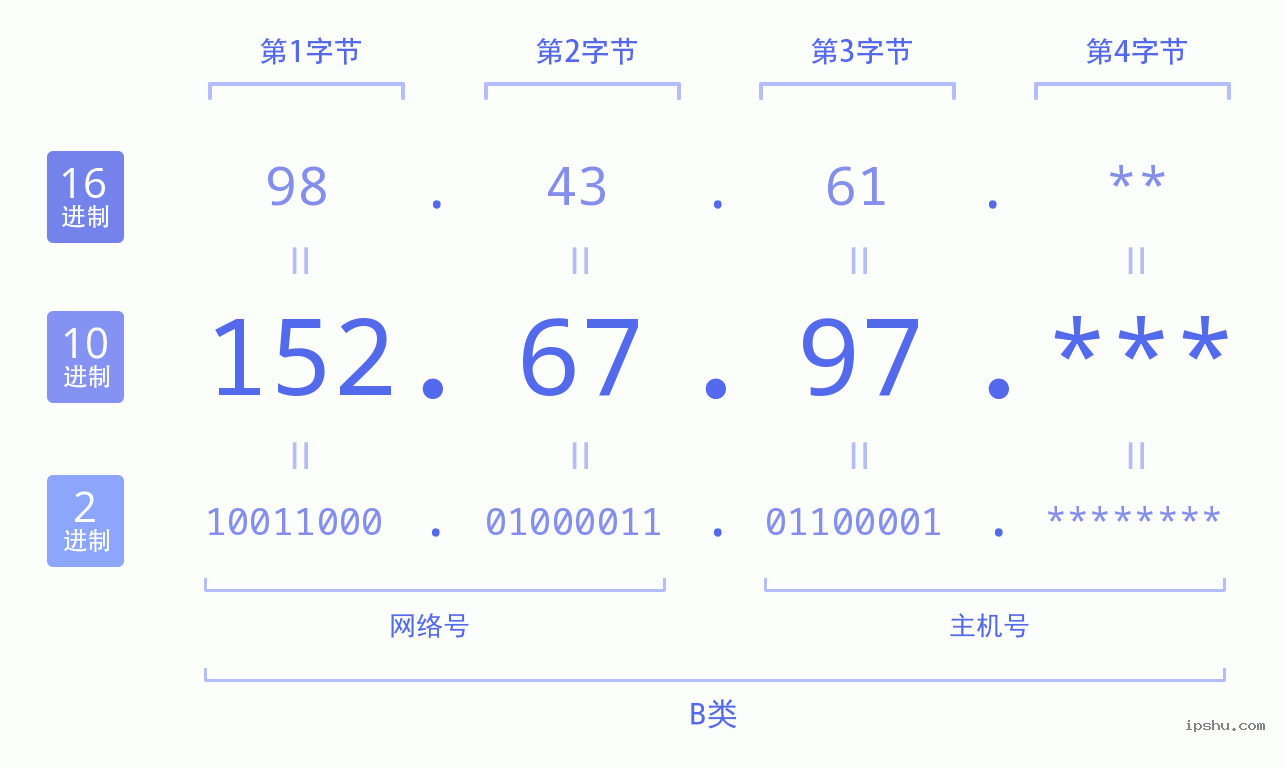 IPv4: 152.67.97 网络类型 网络号 主机号