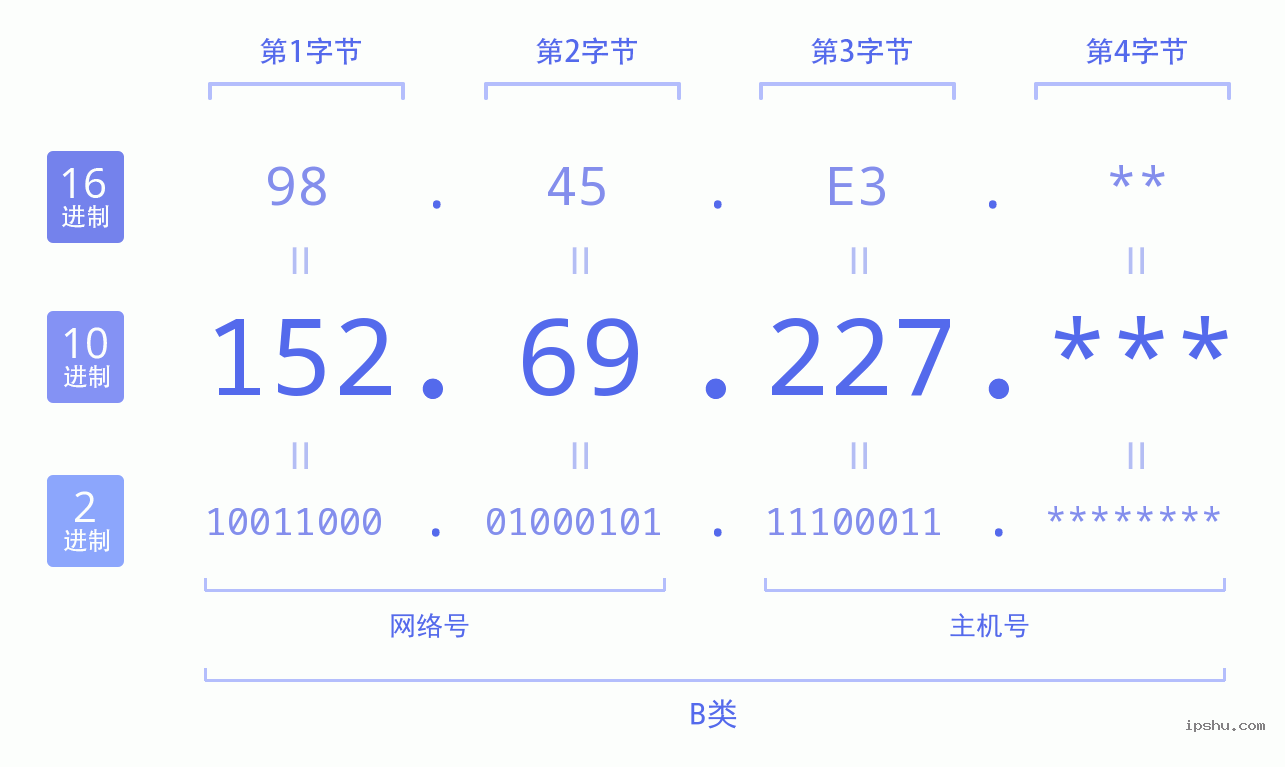 IPv4: 152.69.227 网络类型 网络号 主机号