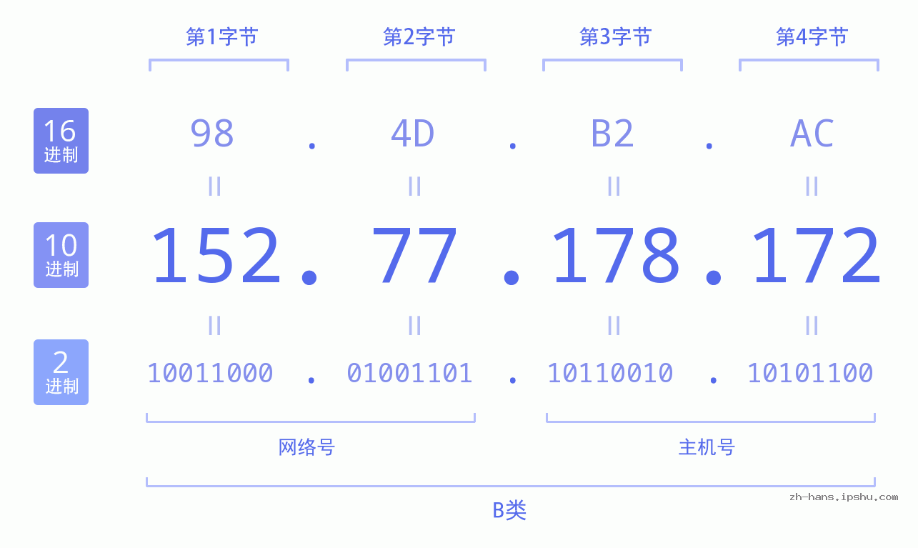 IP地址:152.77.178.172 数据结构图 二进制 十进制 十六进制 IPv4: 152.77.178.172 网络类型 网络号 主机号