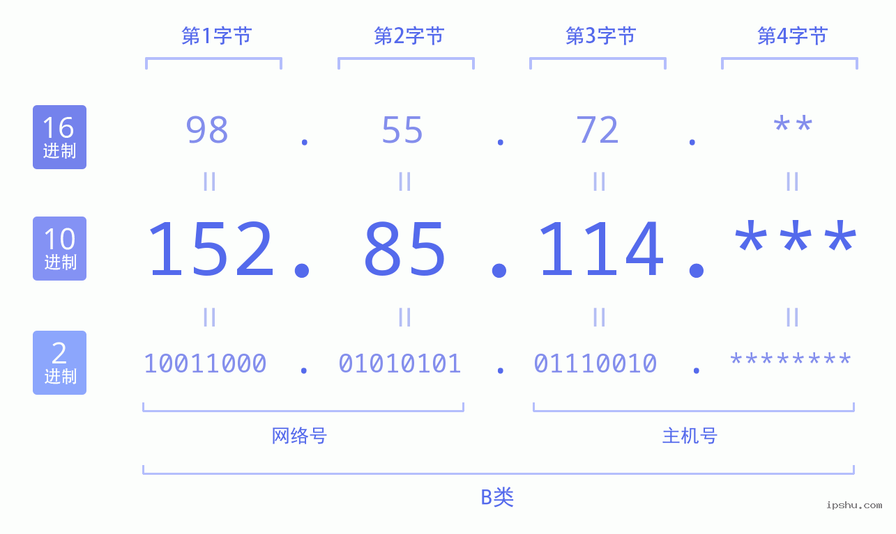 IPv4: 152.85.114 网络类型 网络号 主机号