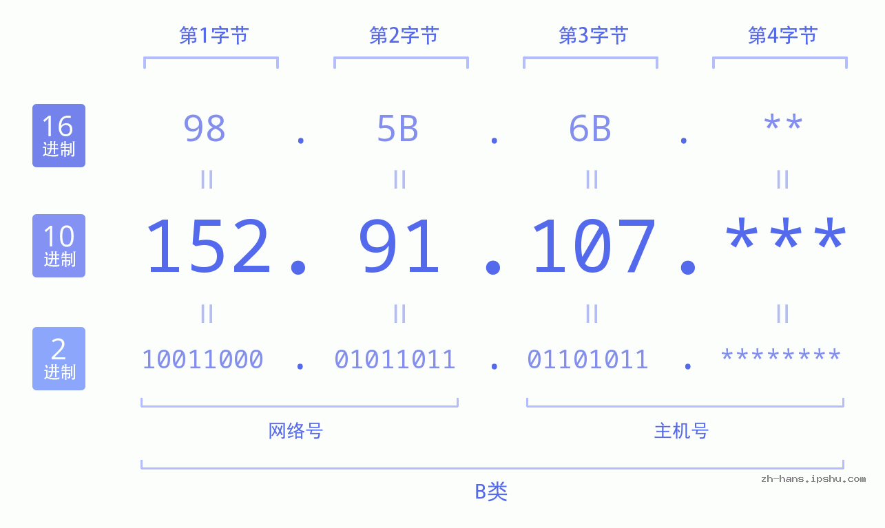 IPv4: 152.91.107 网络类型 网络号 主机号