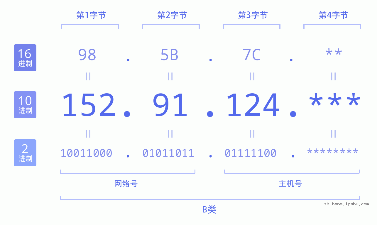 IP地址:152.91.124 数据结构图 二进制 十进制 十六进制 IPv4: 152.91.124 网络类型 网络号 主机号