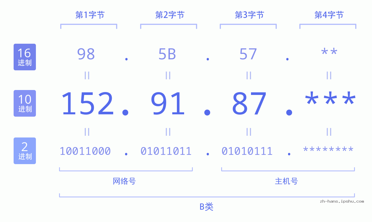 IP地址:152.91.87 数据结构图 二进制 十进制 十六进制 IPv4: 152.91.87 网络类型 网络号 主机号