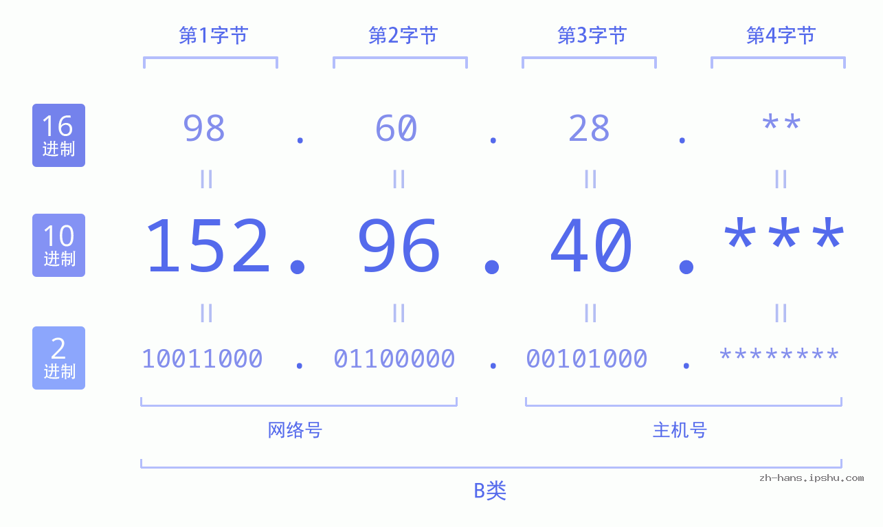 IP地址:152.96.40 数据结构图 二进制 十进制 十六进制 IPv4: 152.96.40 网络类型 网络号 主机号