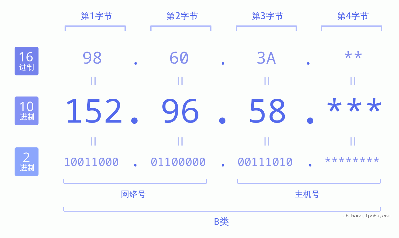 IP地址:152.96.58 数据结构图 二进制 十进制 十六进制 IPv4: 152.96.58 网络类型 网络号 主机号