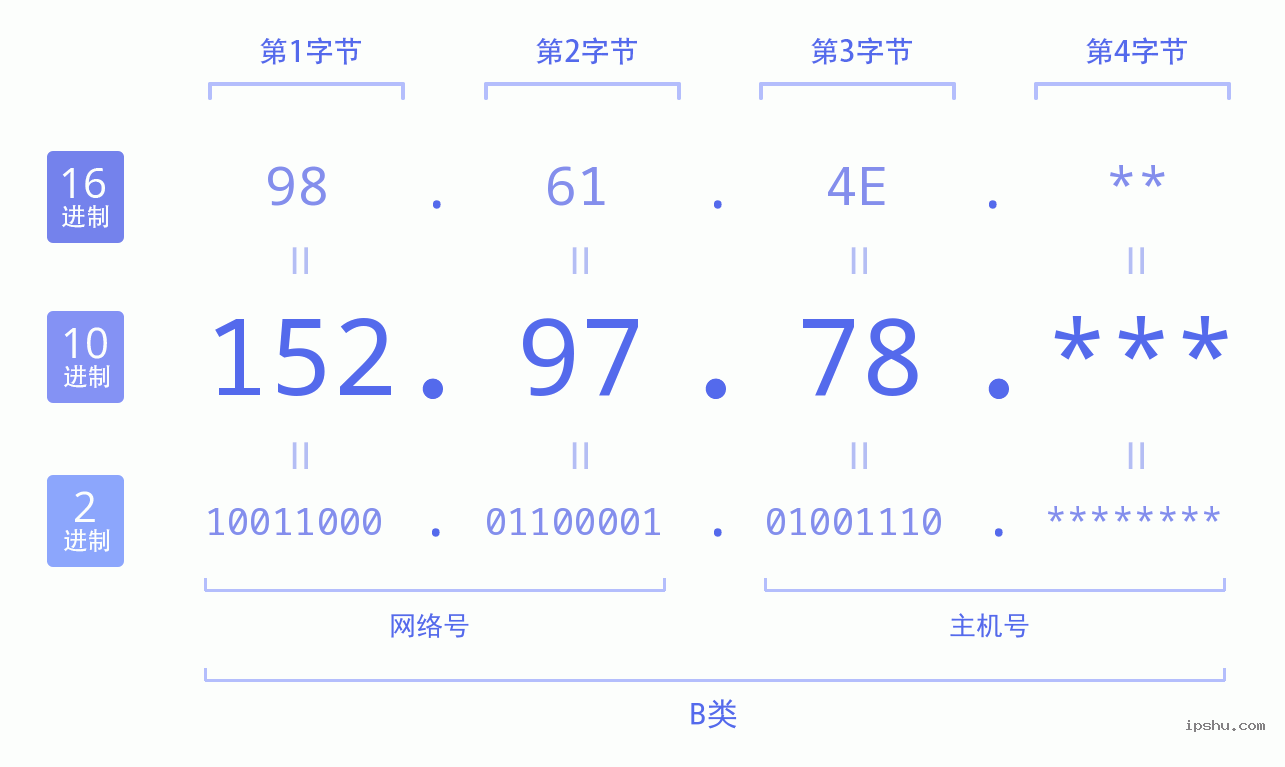 IPv4: 152.97.78 网络类型 网络号 主机号