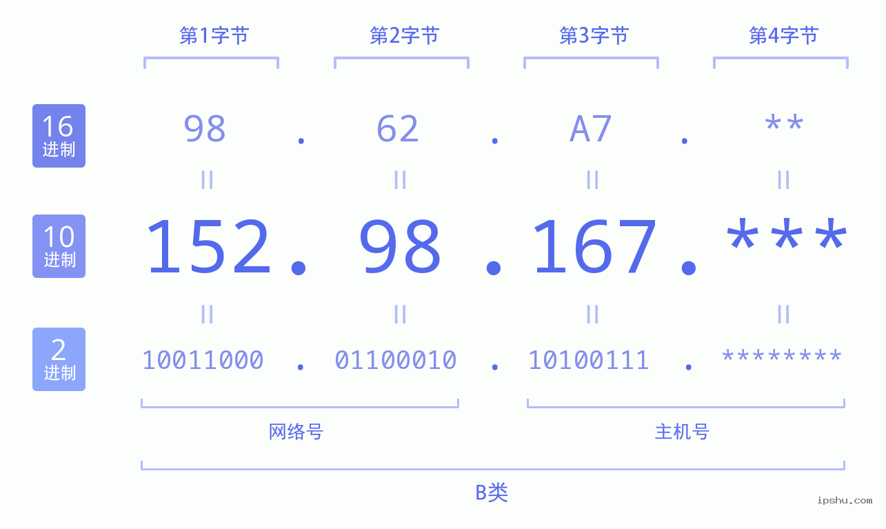 IPv4: 152.98.167 网络类型 网络号 主机号