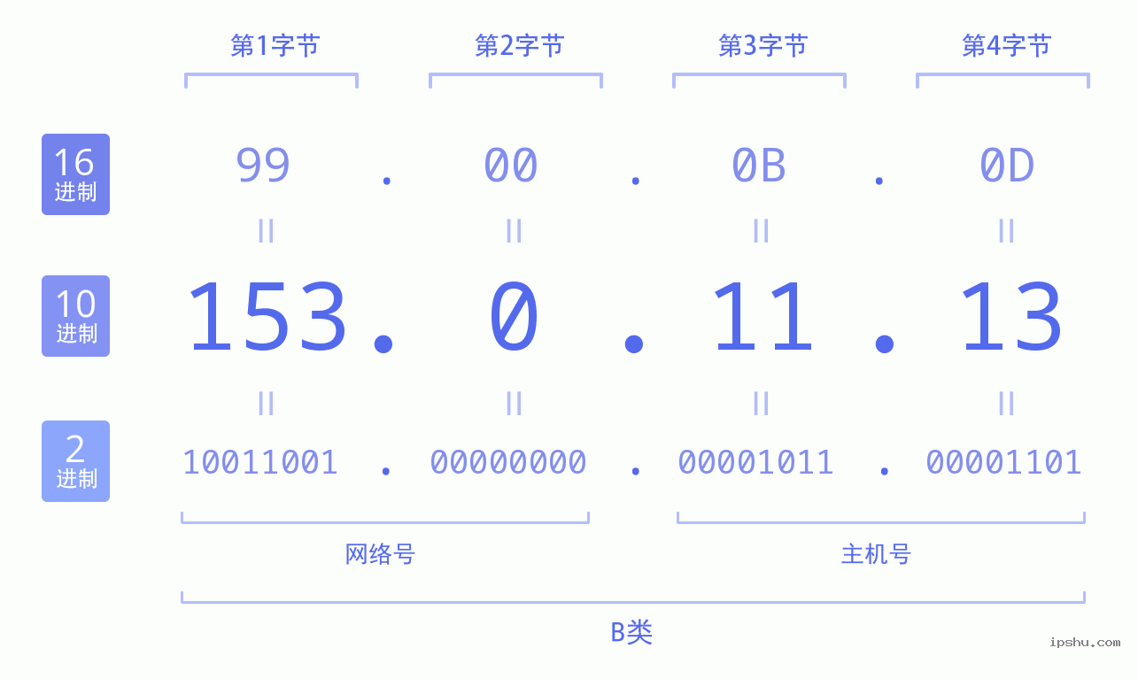 IPv4: 153.0.11.13 网络类型 网络号 主机号