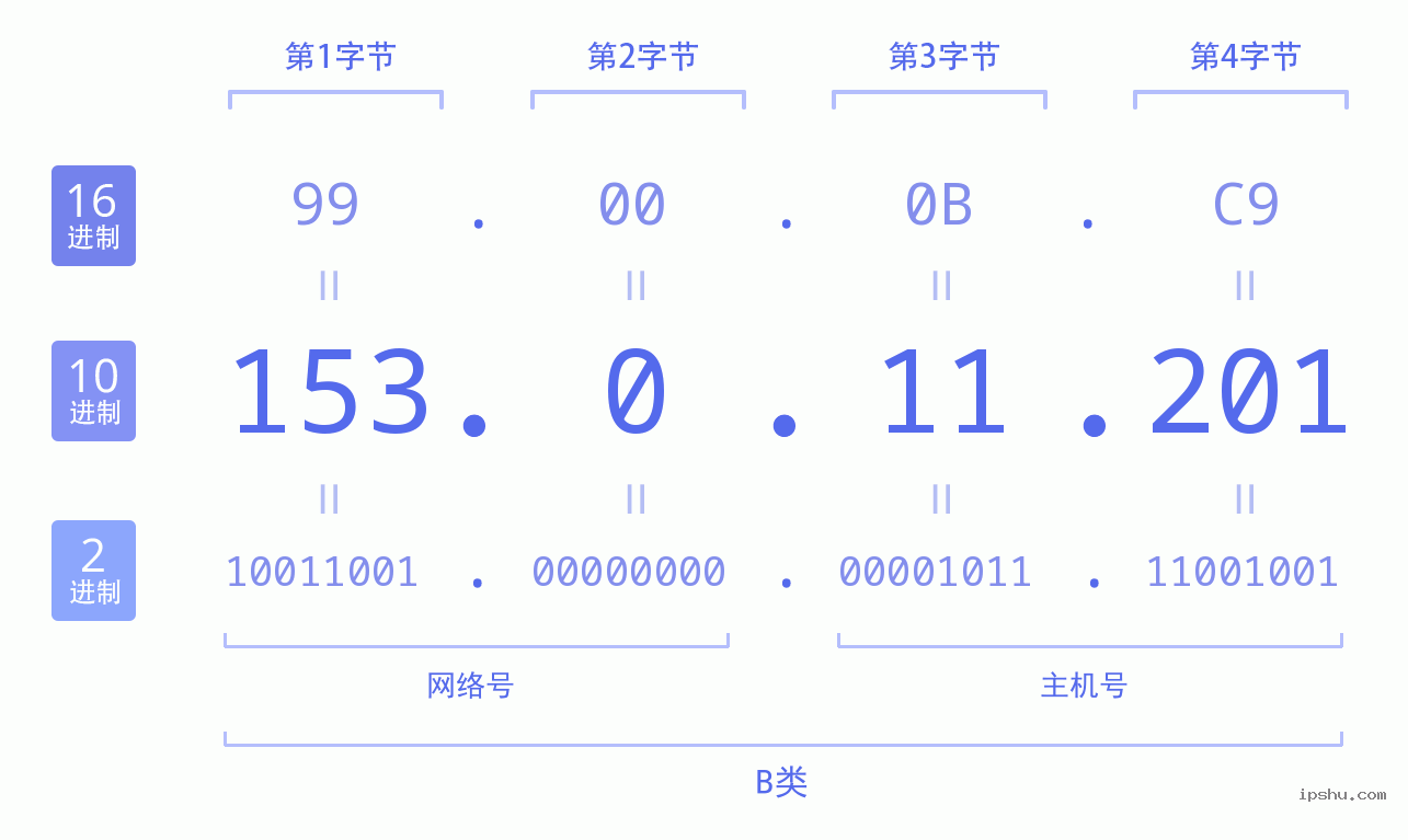 IPv4: 153.0.11.201 网络类型 网络号 主机号