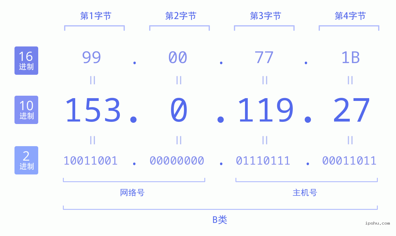 IPv4: 153.0.119.27 网络类型 网络号 主机号