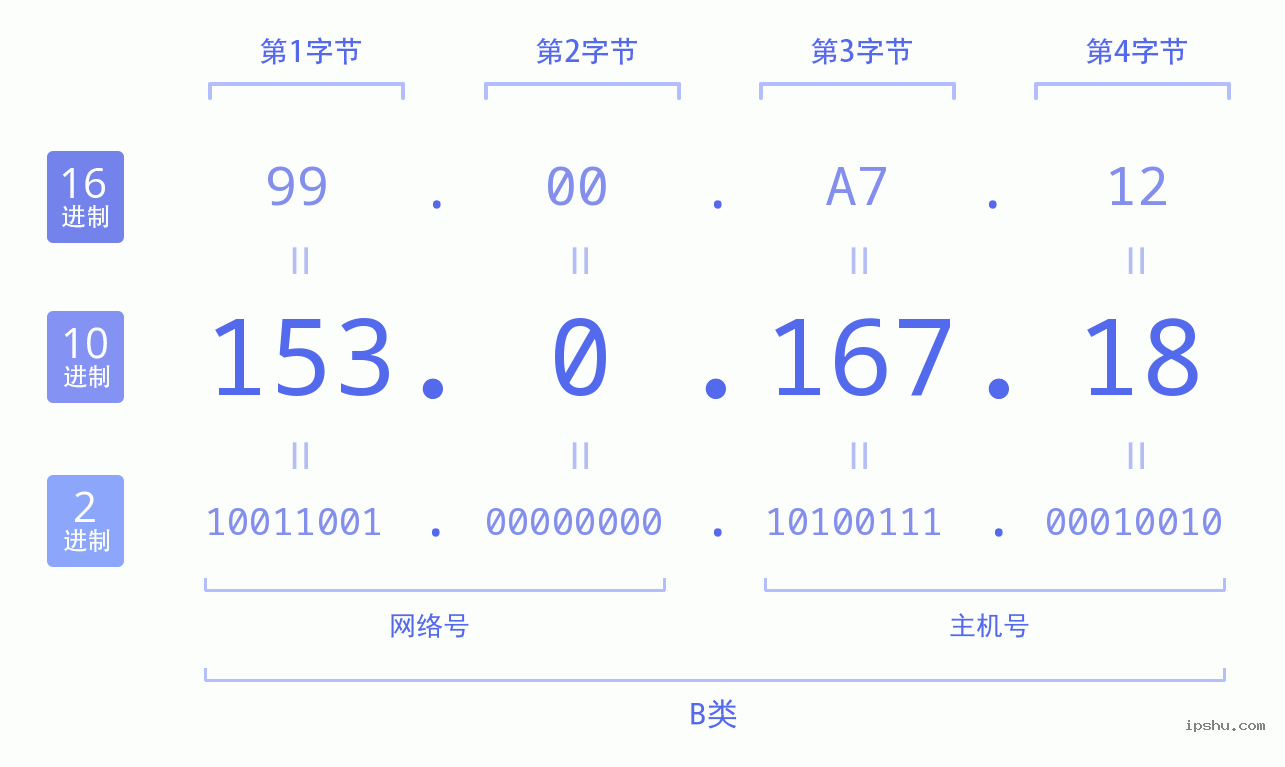 IPv4: 153.0.167.18 网络类型 网络号 主机号