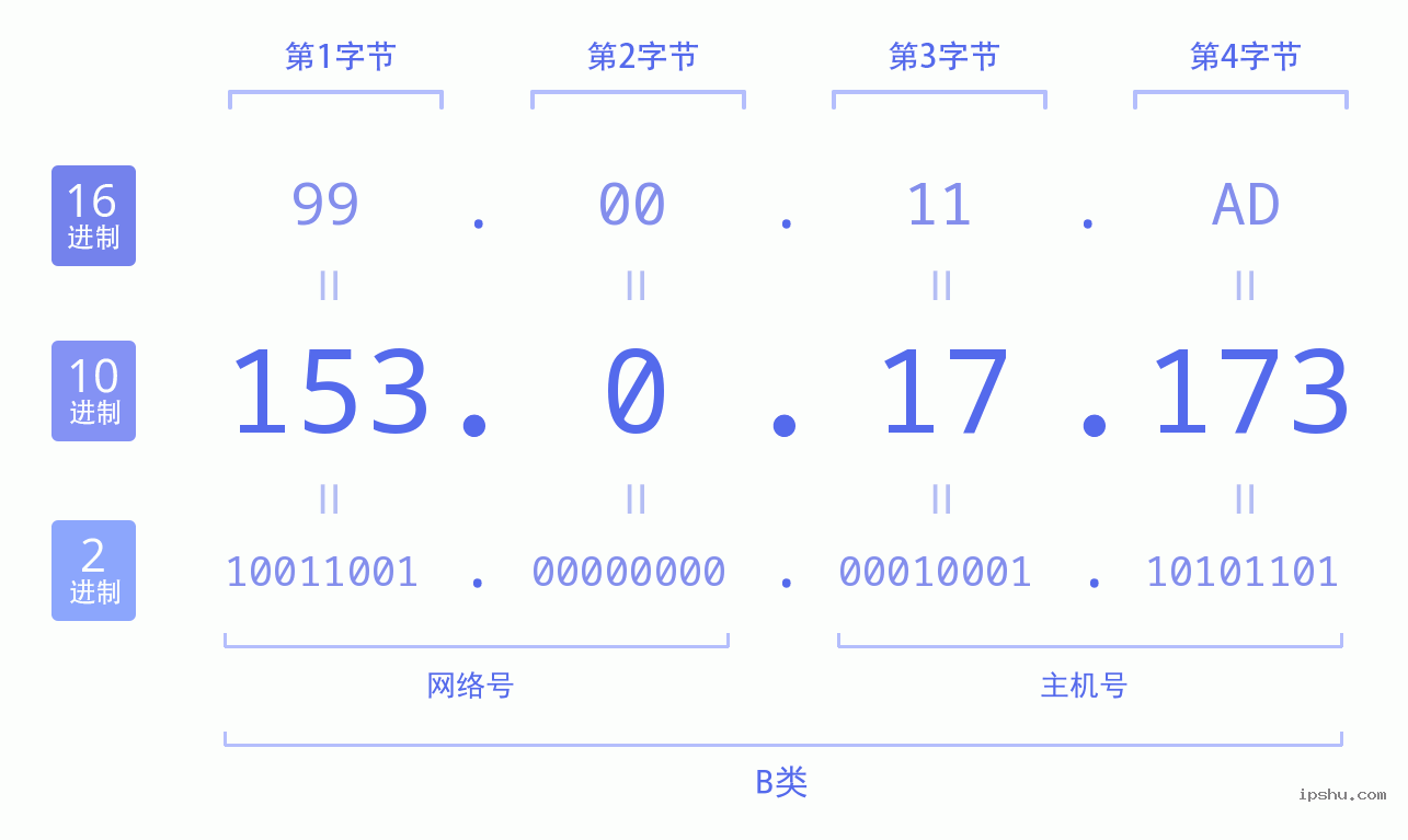 IPv4: 153.0.17.173 网络类型 网络号 主机号