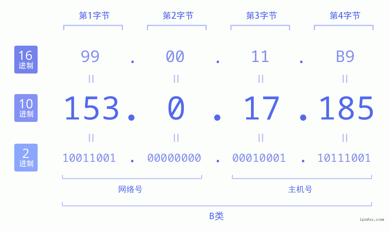 IPv4: 153.0.17.185 网络类型 网络号 主机号