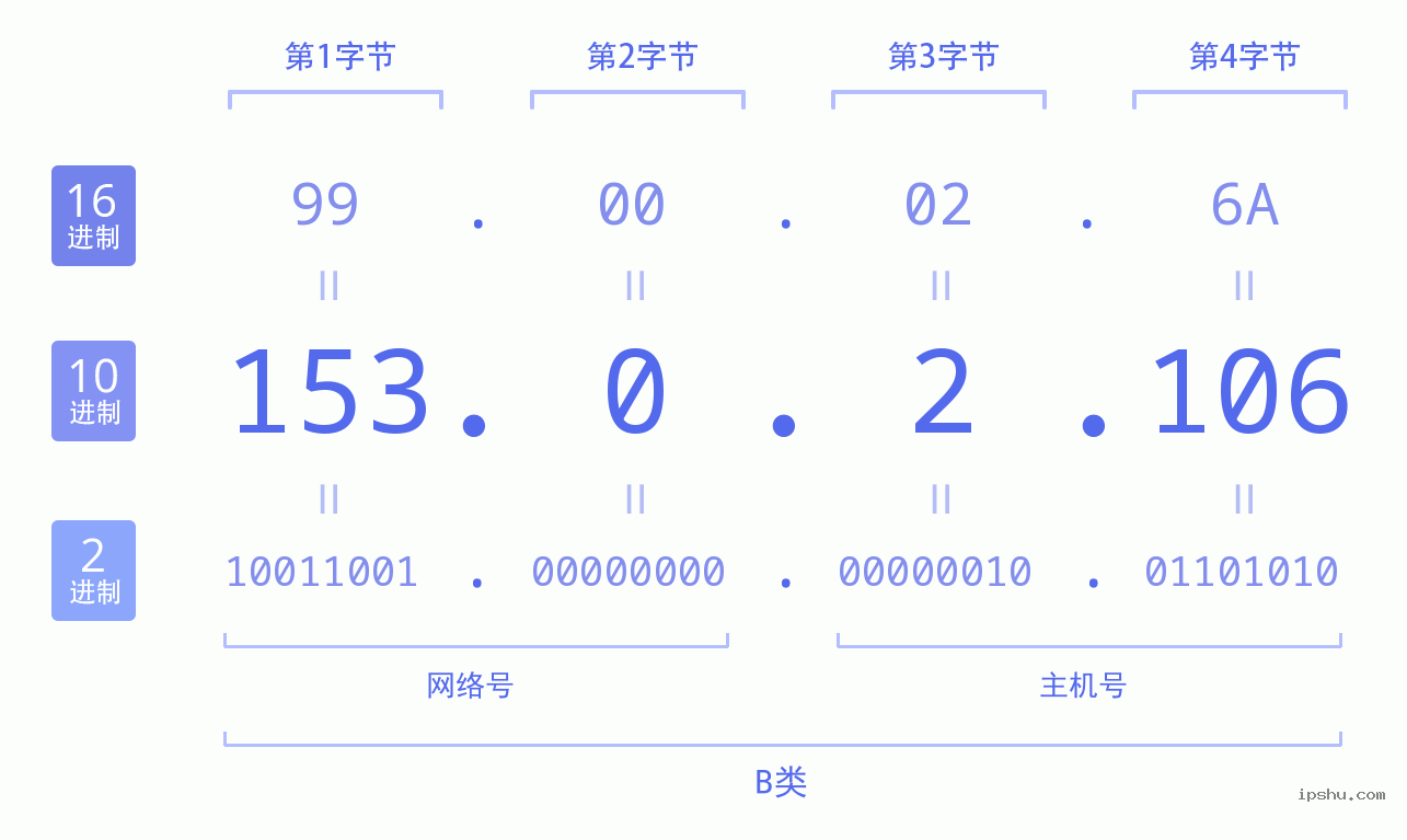 IPv4: 153.0.2.106 网络类型 网络号 主机号