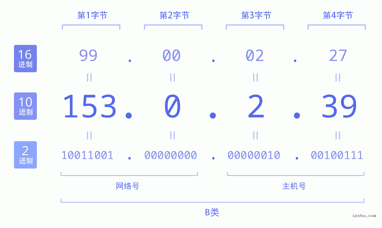 IPv4: 153.0.2.39 网络类型 网络号 主机号